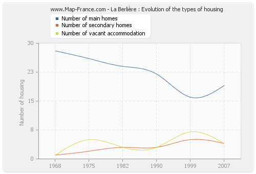 La Berlière : Evolution of the types of housing